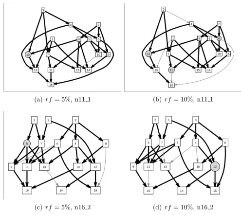 Figure 2: Stochastic logical networks (thin edges=flexible dependencies, cir- cir-cles=supplementary tasks).