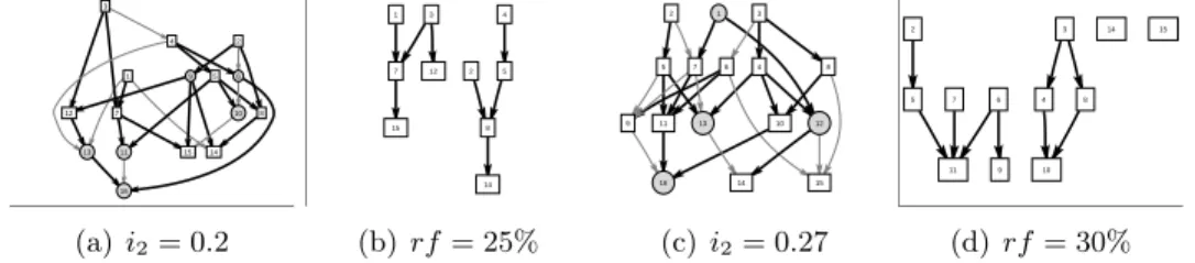 Figure 4: Logic networks from dataset 2. Stochastic logic networks (a and c) from dataset 2 and the deterministic results (respectively b an d) if supplementary tasks and dependencies are omitted.