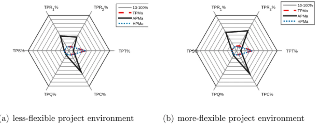 Fig. 6 shows performances schedules for different types of project man- man-agement approaches