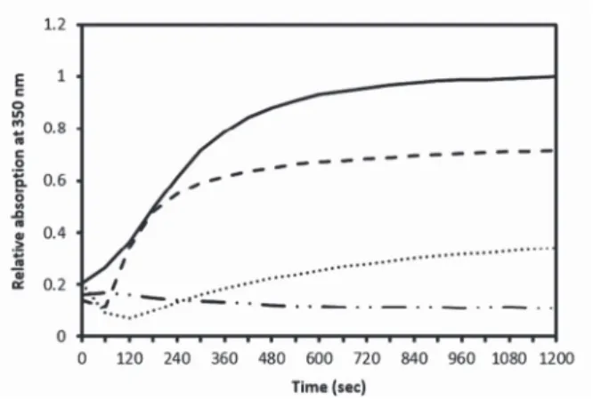 Fig. 4. Kinetics of aggregation of α-chymotrypsin without melilot extract (solid line) in 55% ethanol/10  mM  phosphate  buffer  at  pH  7.0,  or  in  the  presence  of  melilot  extract  diluted  160-  (dashed  line),  80-  (dotted line), or 20-fold (dott