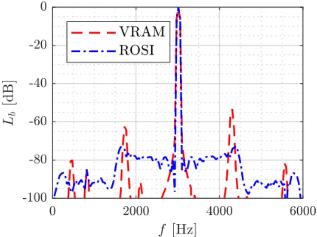 Fig. 4 ROSI and VRAM L b  spectra at the source position   (M = 64, Ω = 20 1/s, f = 3 kHz)