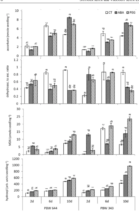Fig. 2. Change of ascorbate content, dehydroascorbate to ascorbate ratio, malondialdehyde (MDA) and  hydroxyl radicals content during desiccation and rehydration of control (CT), ABA, PEG-treated  seed-lings of two wheat cultivars PBW 644 and PBW 343