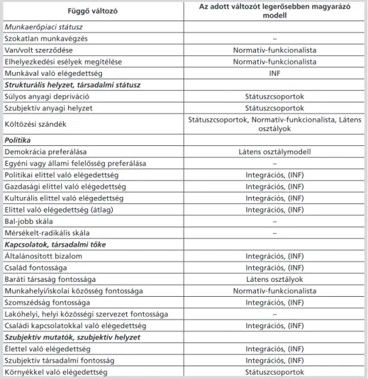 1. táblázat: A modellek magyarázóerejének összehasonlítása