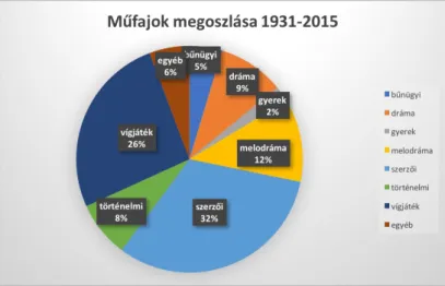 1. ábra. A magyar film műfaji megoszlása 1931–2015 a két százaléknál nagyobb gyakoriságú műfajokkal.