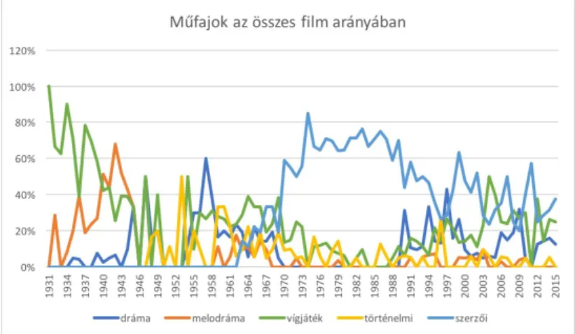 3. ábra A műfajok gyakorisága az összes film arányában.