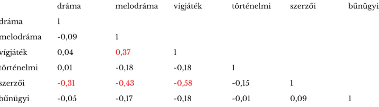 9. ábra. A klasszikus műfajok korrelációs mátrixa. Pirossal a 0,3-nál nagyobb értékeket emeltük ki.
