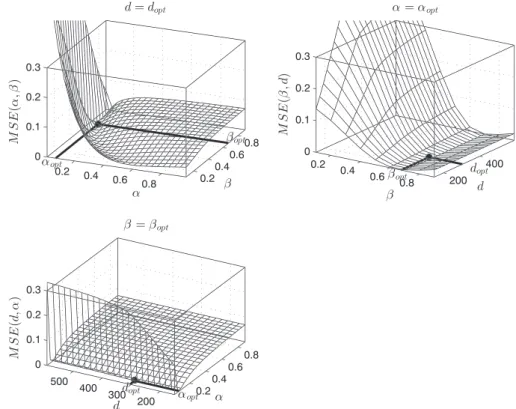 FIGURE 7 Mean squared error (MSE) vs parameters of the fitted omega cumulative distribution function (CDF) and 