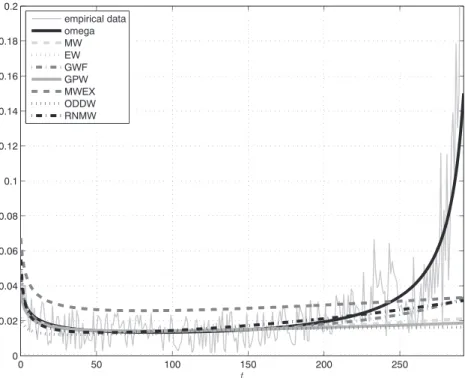 FIGURE 9 Plots of the hazard functions of the fitted three-parameter distributions. EW, exponentiated Weibull; GPW, generalized power Weibull; GWF, generalized Weibull family; MW, modified Weibull; MWEX, modified Weibull extension; ODDW, odd Weibull; RNMW,