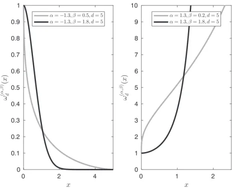 FIGURE 1 Examples of omega function curves