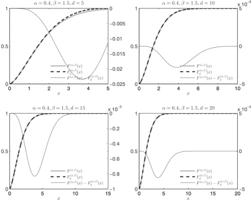 FIGURE 3 Examples of Weibull and omega probability distribution functions