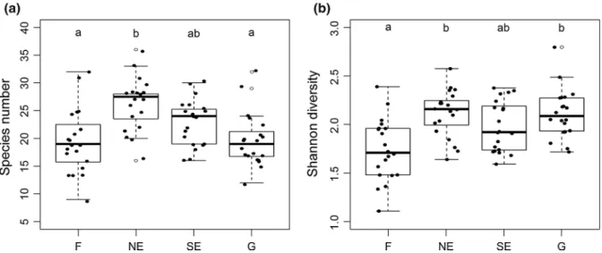 Fig. 4 Species number (a) and Shannon diversity (b) of the four studied habitats. Boxes not sharing a letter are significantly different.