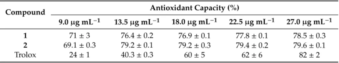 Table 1. Antioxidant capacity of compounds 1, 2 and Tx against hydroxyl radical (OH ● ) radical