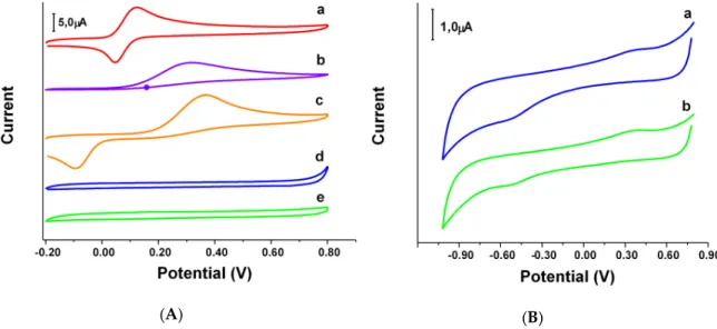 Figure 5. (A) Cyclic voltammograms for 5.0 × 10 −4  M a) Tx, b) AAc, c) HQSAc, and 1.0 × 10 −3  M d)  oxazine 1 and e) oxazine 2 at a bare glassy carbon electrodes (GCE); (B) Cyclic voltammograms for  1.0 × 10 −3  M a) oxazine 1 and b) oxazine 2 in a deoxy