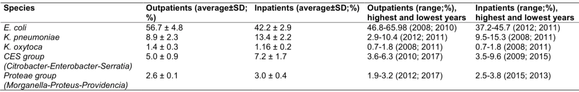 Table 1. Species-distribution of urinary pathogens in the Enterobacteriaceae family in a tertiary-care hospital in Hungary (2008-2017) 