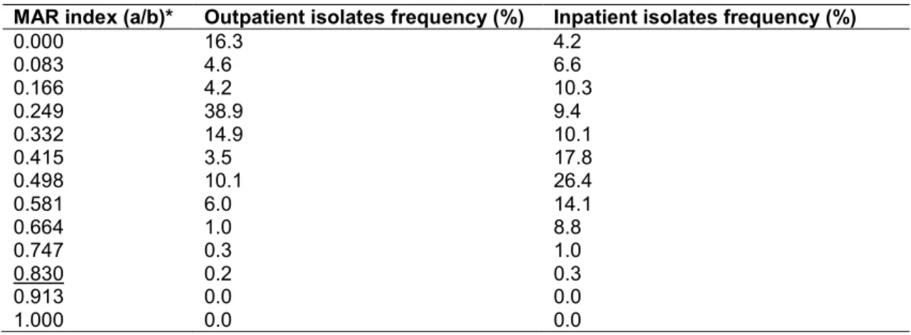 Table 3. Multiple antibiotic resistance (MAR) index of CES pathogens (Citrobacter- (Citrobacter-Enterobacter-Serratia) isolated from urinary tract infections in a tertiary-care hospital in 