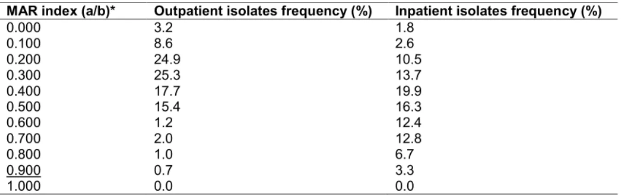 Table 4. Multiple antibiotic resistance (MAR) index of Proteae (Morganella-Proteus- (Morganella-Proteus-Providencia) isolated from urinary tract infections in a tertiary-care hospital in Hungary 