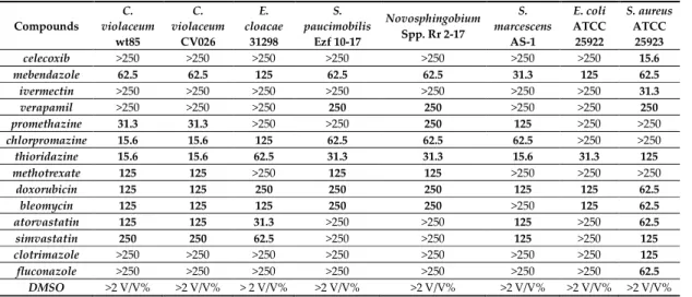 Table  1).  The  most  potent  antibacterial  activity  was  noted  for  chlorpromazine,  thioridazine  and  mebendazole (consistently for all tested strains), in addition, MICs were recorded in the moderate  range  regarding  the  tested  statins  (for  E