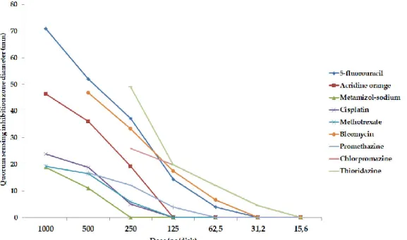 Figure 4. Dose-dependent QS-inhibitory activity of tested compounds. Model system: S. marcescens  AS-1