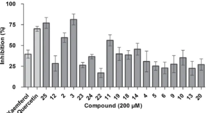 Fig. 1. Compounds 25, 2, 3, and 11 showed over 50% inhibition towards SIRT6 at 200 μ M concentration