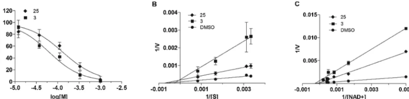 Fig. 3. Inhibition of SIRT6 deacetylation activity by compounds 25 and 3. (A) Dose response curves for inhibition with diﬀerent compounds concentrations