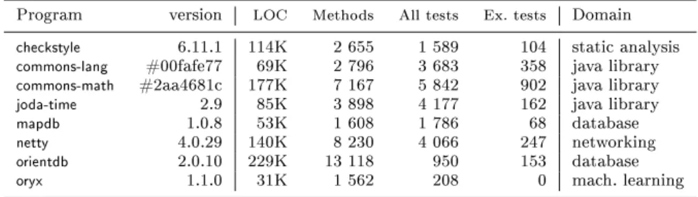 Table 2: Subject programs. Metrics were calculated from the source code (gener- (gener-ated code was excluded).