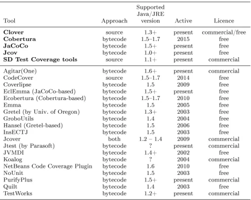 Table 3: Tools for Java code coverage measurement