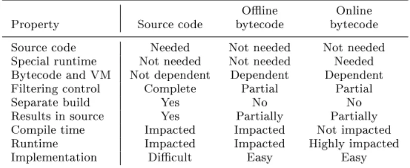 Table 1: Code Coverage Approaches for Java