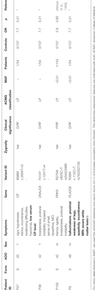 TaBlE 5 | Possibly relevant rare heterozygous variants in AR genes implicated in PD susceptibility