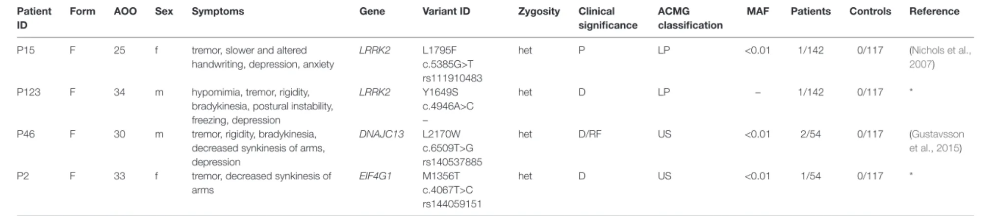 TaBlE 2 | Patients with rare substitutions in AD-PD-associated genes.