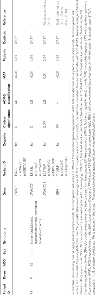 TaBlE 4 | Continued Patient  IDFormaOOSexSymptomsGeneVariant IDZygosityClinical significanceaCMG classificationMaFPatientsControlsReference SYNJ1E67A c.200A&gt;C rs199750187