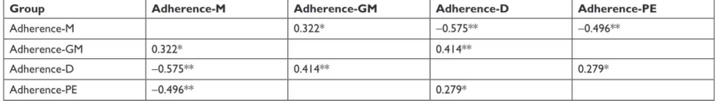 Figure 1 Psychosocial variables predicting glucose monitoring adherence indicated  with beta values.