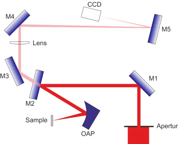 Figure 1. Experimental setup. Backscattered light from the target is collected by an off-axis parabola (OAP)