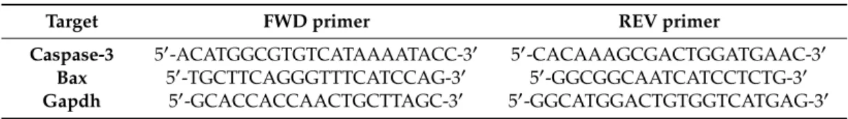 Table 3. Primers and their sequences used for RT-qPCR analysis.