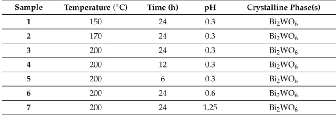 Table 1. Summary of the carried out hydrothermal reactions.