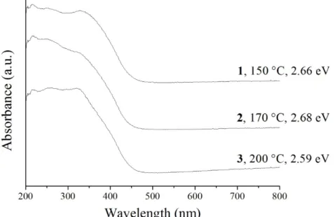 Figure 9. UV-vis spectra and the calculated band gap of the Bi 2 WO 6  samples made at different  temperatures