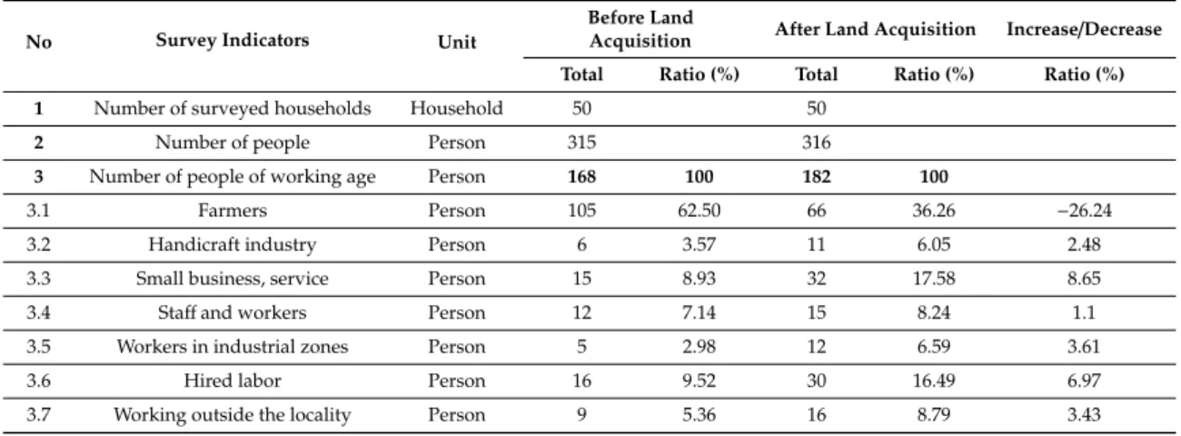 Table 2. The change in labor structure before and after land acquisition.