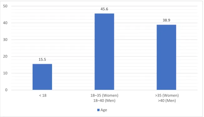 Figure 2. Working age in agriculture. Source: Synthesized from the survey results in 2017