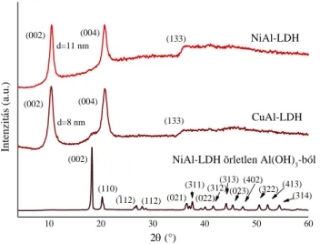 1. ábra. Alumíniumban gazdag NiAl- és CuAl-LDH-k röntgendiffraktogramjai őrölt Al(OH) 3 -ból (a  felső két diffraktogram) és őröletlenből (alsó diffraktogram) 