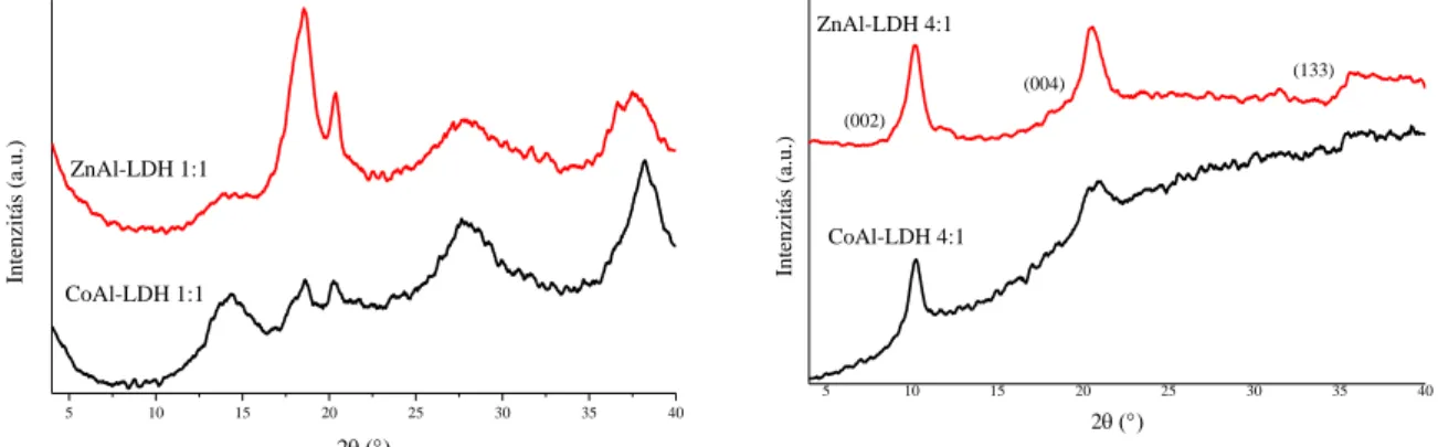 3. ábra. Al(III) és Zn(II):Al(III) 1:1 (bal oldali ábra) és 1:4 (jobb oldali ábra) kezdeti mól arányból  előállított CoAl- és ZnAl-LDH-k röntgen diffraktogramjai 