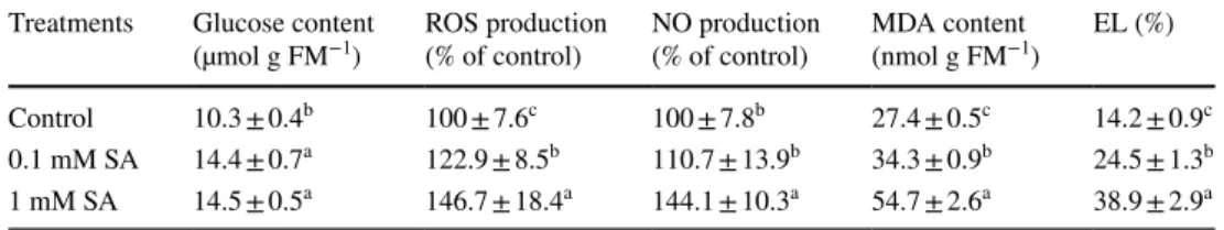 Table 1    Changes in specific  physiological activities  in tomato leaves after SA  treatments