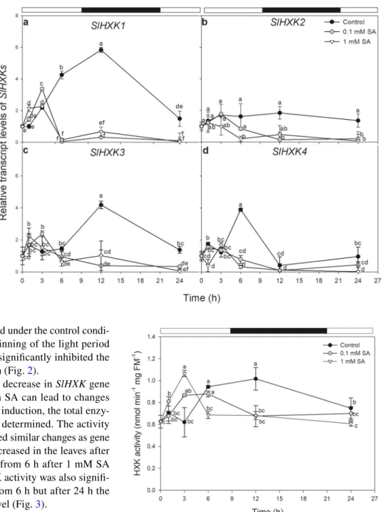 Fig. 2    Changes in the relative  transcript levels of SlHXK1  (a), SlHXK2 (b), SlHXK3 (c)  and SlHXK4 (d) as a function  of time after 0.1 or 1 mM SA  treatments in the leaves tomato  (black circle: control; white  circle: 0.1 mM SA; white  tri-angle: 1 