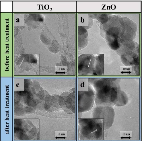 Figure 6. TEM images of TiO2 (a,c) and ZnO (b,d) coated CNT forests before (a,b) and after (c,d) heat  treatment