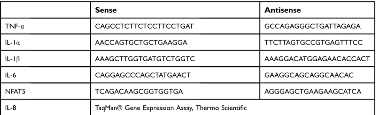 Figure 1 (A) The effects of glycerol and xylitol on cellular viability in hyperosmotic stress