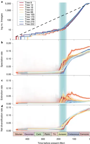 Fig. 2 | Patterns of diversification of mushroom-forming fungi through  time. a–d, Lineages through time plot, a, showing the log number of  lineages through time; b, speciation rate; c, extinction rate and d, net  diversification rate through geologic tim