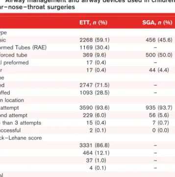 Table 3 Airway management and airway devices used in children with ear–nose–throat surgeries
