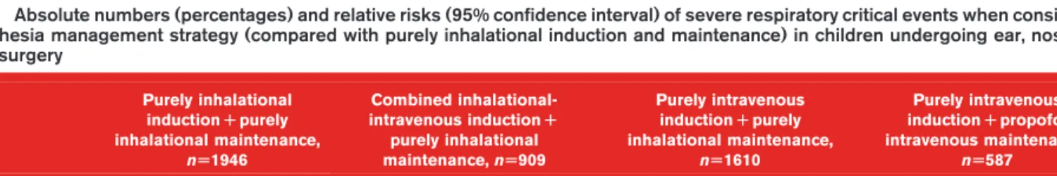 Table 4 Relative risks and 95% confidence intervals of severe respiratory critical events for ear, nose and throat operations compared with other surgical procedures (total ear, nose and throat U 5592, other U 16 013)