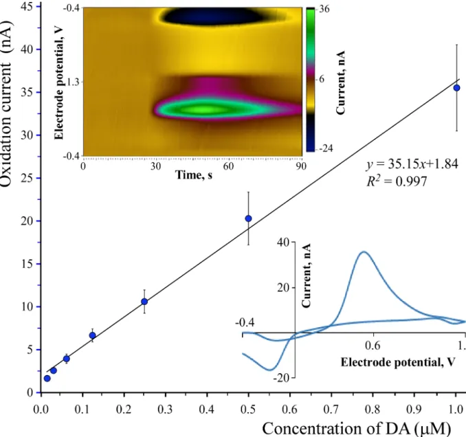 Fig 8. Voltammetric responses of carbon tips to DA. Average peak fast-scan cyclic voltammetry oxidation currents plotted against the concentration of dopamine (DA) dissolved in phosphate-buffered saline
