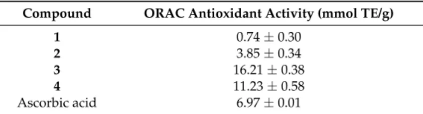 Table 2. Antioxidant activity of compounds 1–4 in ORAC assay.