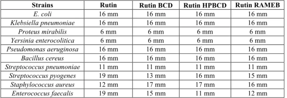 Table I  The antimicrobial activity of rutin and its CDs inclusion complexes (the values are presented as average of three  determinations)  Strains  Rutin  Rutin BCD  Rutin HPBCD  Rutin RAMEB 