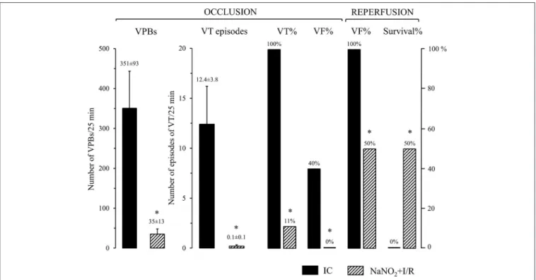 FIGURE 1 | The severity of arrhythmias during a 25 min occlusion and reperfusion of the LAD in control dogs (IC; n = 10) and in dogs infused with sodium nitrite (NaNO 2 +I/R; n = 10), 24 h previously